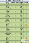 11月份微信小游戏TOP31榜单
