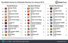 兵久则变生《荒野乱斗》逆袭 2019年1月份全球手机游戏营收及下载排行榜